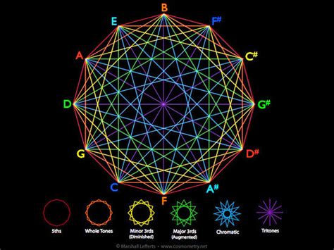 Pythagorean Tuning wheel | PURE DATA forum~