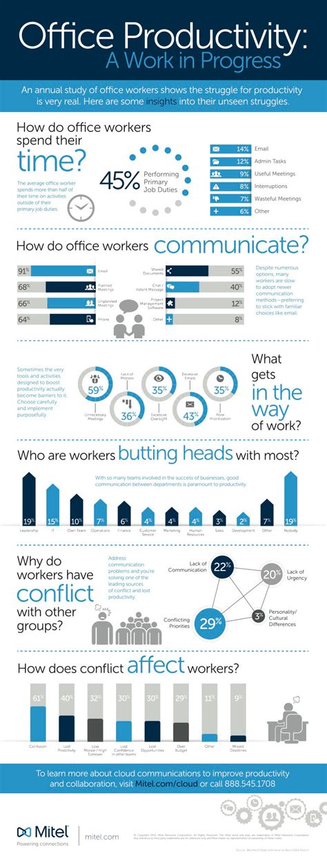 Office Productivity Linked To Business Communication Inefficiencies