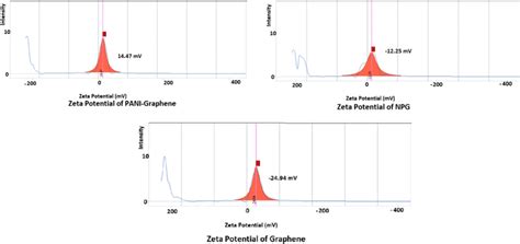 Zeta Potential Of Pani Graphene Nzm Pani Nanoparticles Decorated Onto