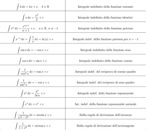 Integrali Fondamentali Con Tabella Altramatica