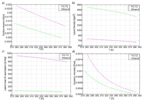 Relevant Thermophysical Properties Of The Selected Working Fluids In A