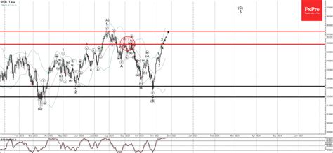 Forex - Dow Jones Wave Analysis 23 November 2023 | Technical analysis