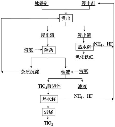 一种用钛铁矿制取tio2粉体和氧化铁红的方法与流程