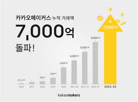 카카오메이커스 누적 거래액 7000억원 돌파 바이라인네트워크