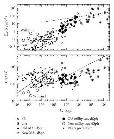 A Surface Brightness And Core Radius Versus V Band Luminosities Download Scientific Diagram