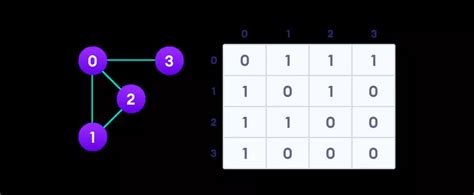 Matriz De Adyacencia De Gr Ficos Con Ejemplos De C Digo En C Java