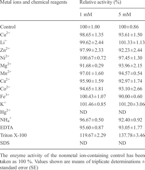 Effect Of Various Metal Ions And Edta On Blpad Activity Download Table