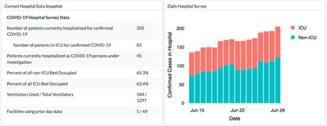 COVID-19: Utah Reports 553 New Cases, 4 Deaths, 27 Hospitalizations