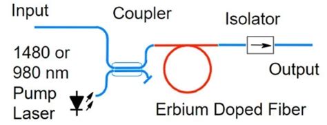 What Is An Erbium Doped Fiber Amplifier Edfa Gophotonics