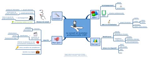 Le conseil en évolution professionnelle CEP Xmind mind map