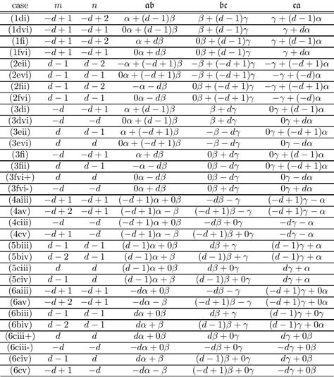 Table 1 From Hexagonal Lattice Diagrams For Complex Curves In Mathbb