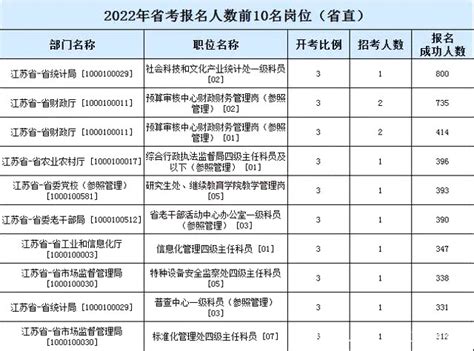 2023年江苏公务员职位招录表 江苏公务员报考岗位表 学习力