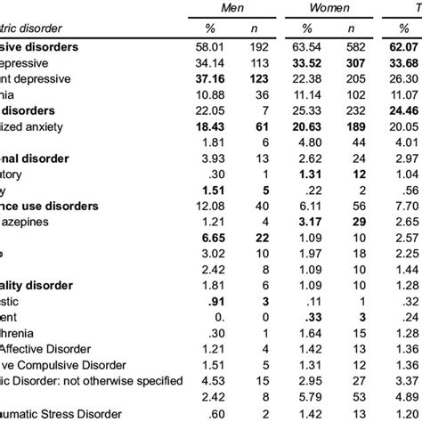 Prevalence Of Neurocognitive Disorder By Sex Download Scientific Diagram