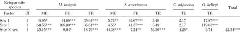 F Values From A Series Of Two Way Anovas That Evaluated Effects Of Host Download Table