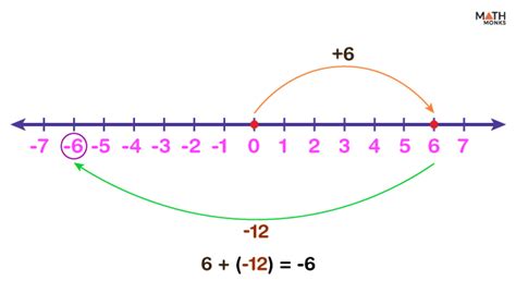 Integers Definition Symbol Rules And Examples