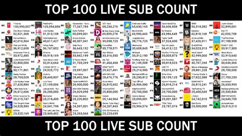 Top 100 Youtube Live Sub Count Pewdiepie Vs T Series And More Youtube