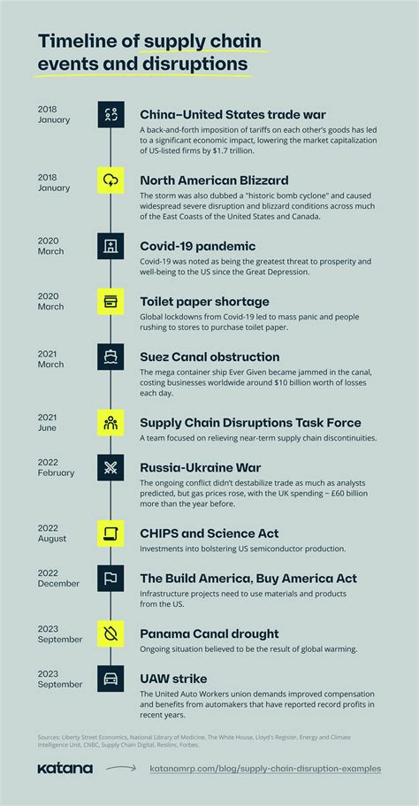 Supply Chain Disruption Examples From 2018 to 2022 — Katana