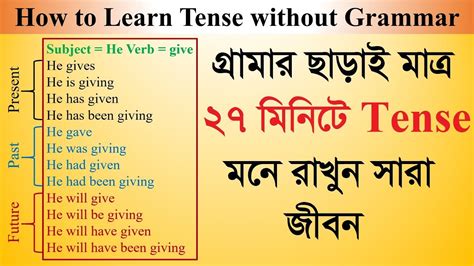 Tense In English Grammar In Bangla Youtube