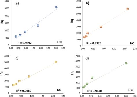 Langmuir Model Evaluation Azithromycin Adsorption Isotherms For Each