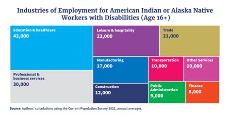 American Indian Or Alaska Native Workers With Disabilities In The Labor