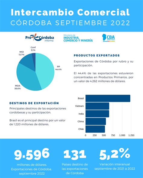 Exportaciones de Córdoba Septiembre de 2022