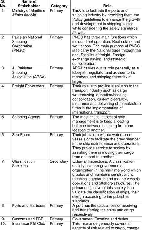 Classification And Role Of Shipping Sector Stakeholders Download