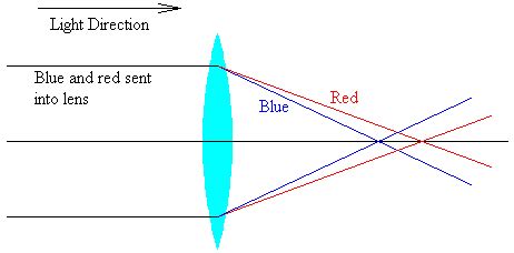 Chromatic Aberration