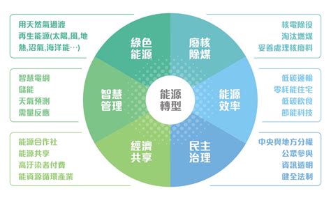 能源轉型－迎向未來的美好生活 地球公民基金會