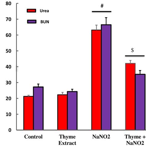 The Ameliorative Effect Of Thyme Extract On Mrna Expression Of Kim‐1