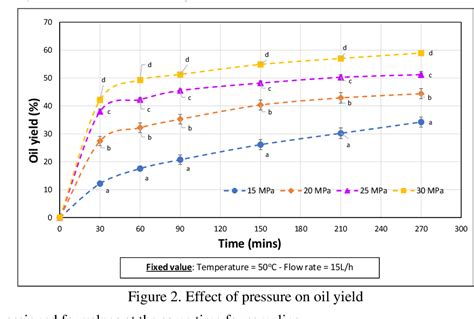 Figure 2 From Supercritical Co2 Extraction Of Oil From Dried Avocado