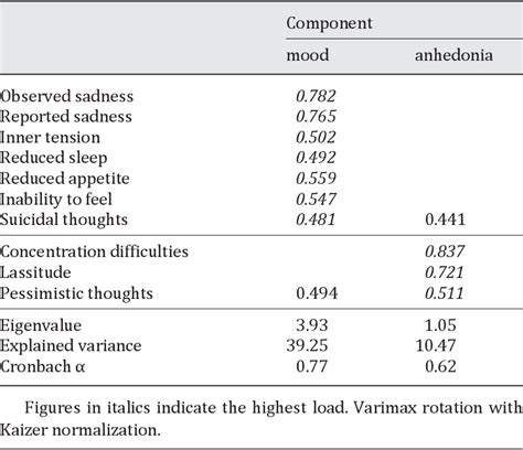 Table 3 From A Comparison Of The Cornell Scale For Depression In Dementia And The Montgomery