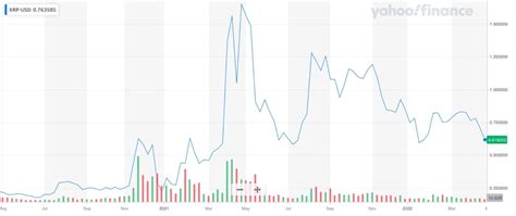 Ripple Prognose Xrp Kurs Entwicklung Libertex