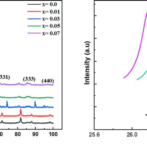 Xrd Patterns Of Cu2−xagxse Powder Alloys A And Main Peaks Shift B