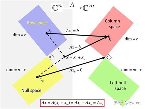 线性代数正交全家桶 2 正交子空间 知乎
