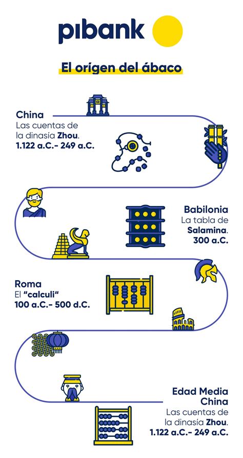 Linea Del Tiempo La Evolucion Historica De Las Computadoras Linea Del