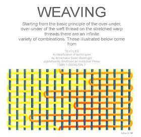 Weaving techniques | Weaving techniques, Weaving, Art yarn weaving