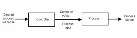 Block Diagram Of Open Loop Control System What Is Open Loop