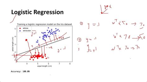 048 Logistic Regression Indepth Intuition Youtube