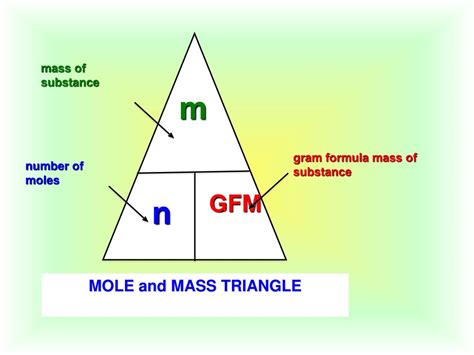 Molar Mass Triangle