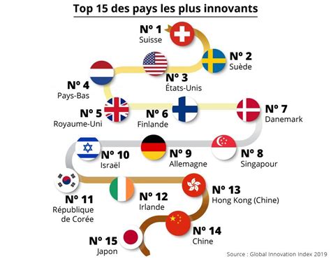 Top 15 Des Pays Les Plus Innovants Infographie Innovation Etats Unis