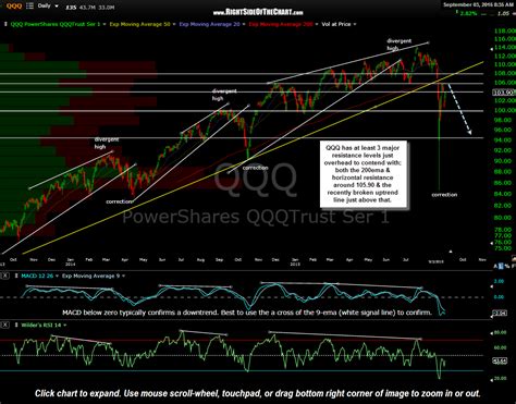 Spy And Qqq Resistance Levels Right Side Of The Chart