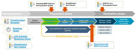 Tools To Support SAP S 4HANA Conversion Project SAP Community