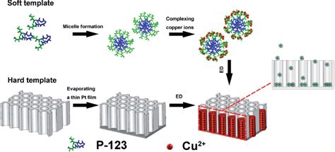 Figure 1 From A Facile Template Assisted Electrodeposition Approach To Porous Cu Cu2o Nanowires