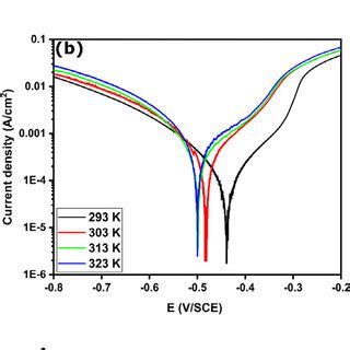 Potentiodynamic Polarization Curves For Carbon Steel In Mol L Hcl