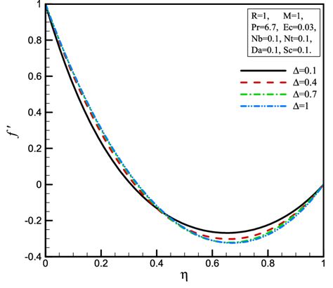 Effect Of Schmidt Number On Horizontal Velocity Profile Download