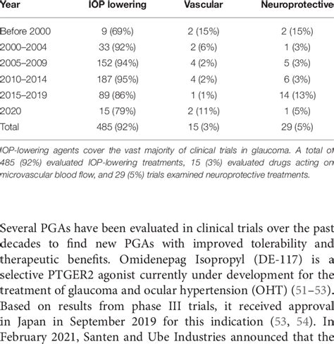 Trials Evaluating Glaucoma Medical Treatment Categorized By Treatment