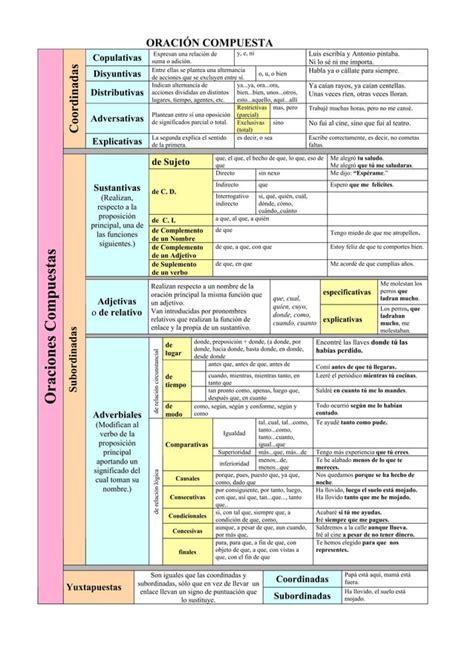 Cuadro Resumen Oraci N Simple Pdf