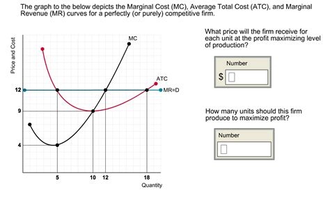 How To Graph Marginal Revenue