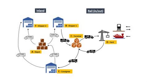 Blog - Intermodal Container Transport