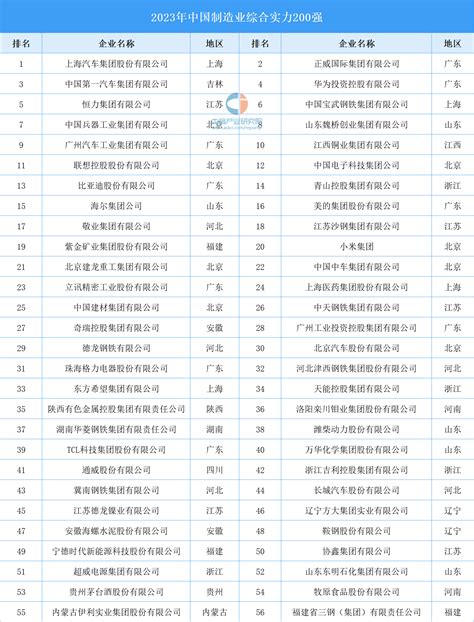 2023年中国制造业综合实力200强（附榜单） 排行榜 中商情报网